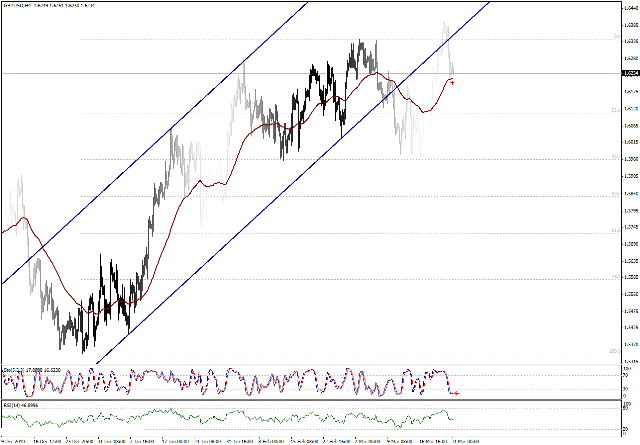 التحليل اليومي للعملات - الرسم البياني  لزوج الجنية الاسترليني مقابل الدولار